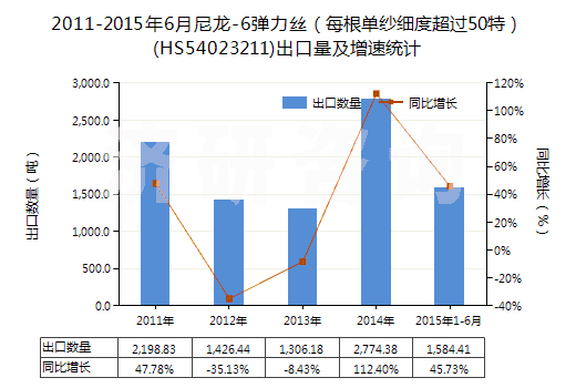 2011-2015年6月尼龍-6彈力絲（每根單紗細度超過50特）(HS54023211)出口量及增速統(tǒng)計